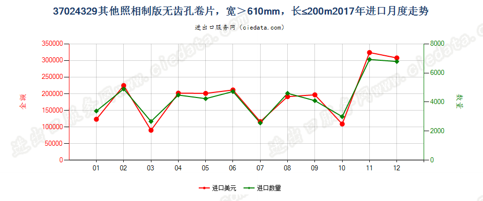 37024329其他照相制版无齿孔卷片，宽＞610mm，长≤200m进口2017年月度走势图