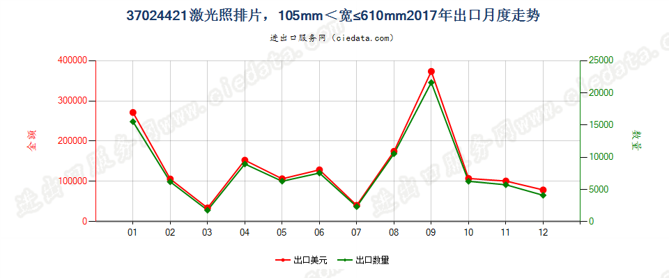 37024421激光照排片，105mm＜宽≤610mm出口2017年月度走势图