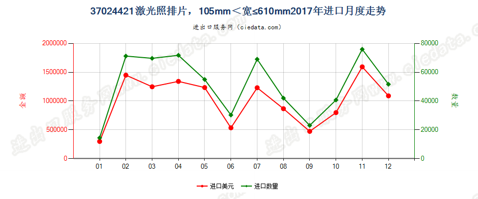 37024421激光照排片，105mm＜宽≤610mm进口2017年月度走势图