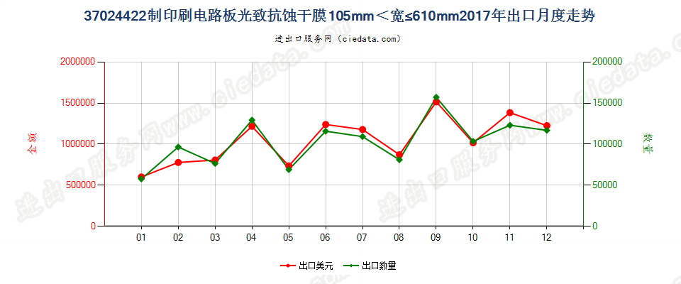 37024422制印刷电路板光致抗蚀干膜105mm＜宽≤610mm出口2017年月度走势图