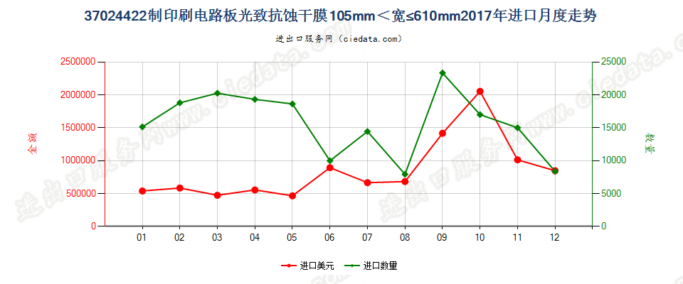 37024422制印刷电路板光致抗蚀干膜105mm＜宽≤610mm进口2017年月度走势图