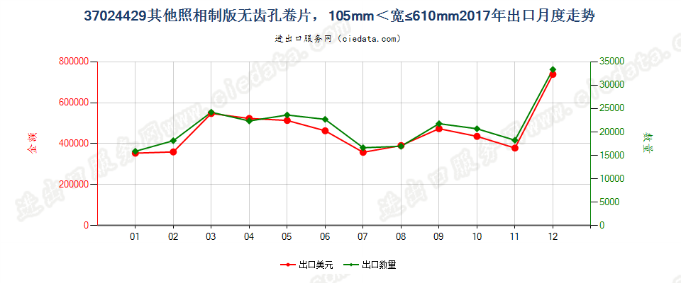 37024429其他照相制版无齿孔卷片，105mm＜宽≤610mm出口2017年月度走势图