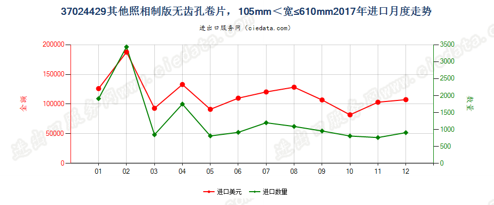 37024429其他照相制版无齿孔卷片，105mm＜宽≤610mm进口2017年月度走势图