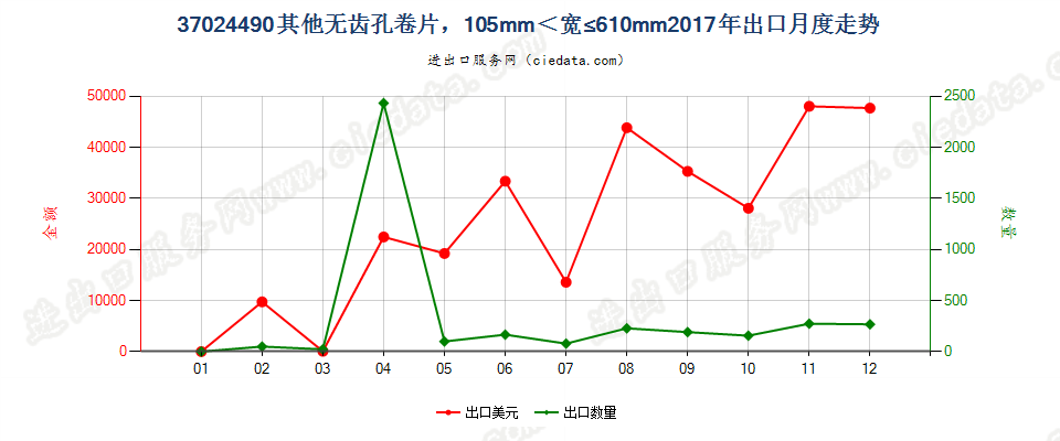 37024490其他无齿孔卷片，105mm＜宽≤610mm出口2017年月度走势图