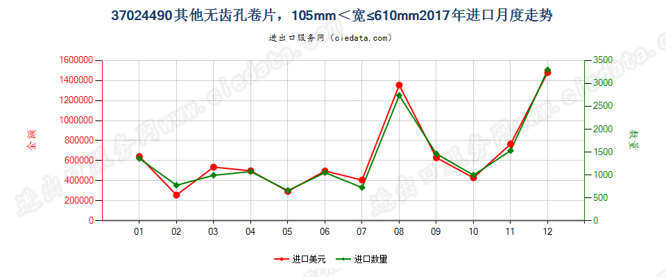 37024490其他无齿孔卷片，105mm＜宽≤610mm进口2017年月度走势图