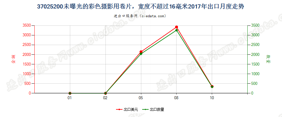 37025200未曝光的彩色摄影用卷片，宽度不超过16毫米出口2017年月度走势图