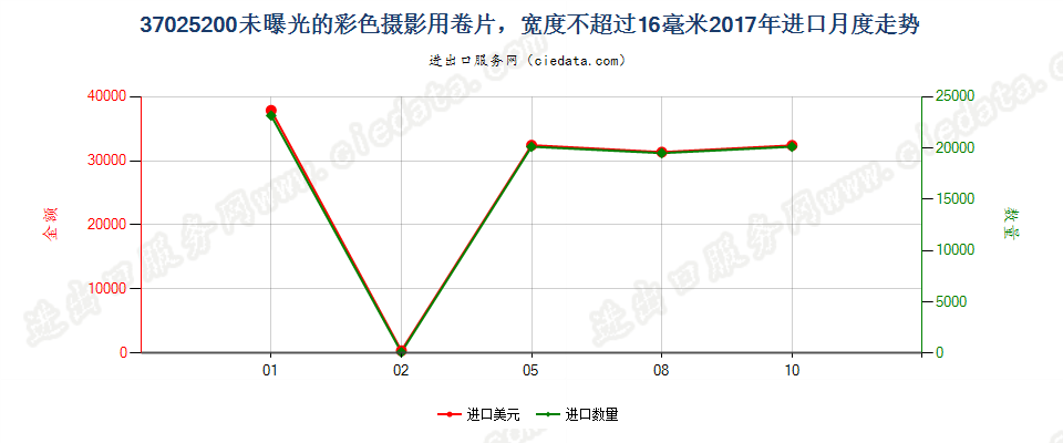 37025200未曝光的彩色摄影用卷片，宽度不超过16毫米进口2017年月度走势图