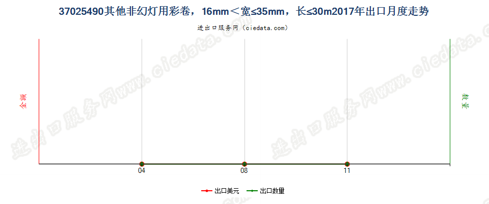 37025490其他非幻灯用彩卷，16mm＜宽≤35mm，长≤30m出口2017年月度走势图