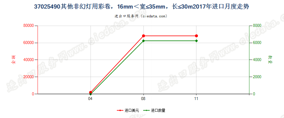 37025490其他非幻灯用彩卷，16mm＜宽≤35mm，长≤30m进口2017年月度走势图