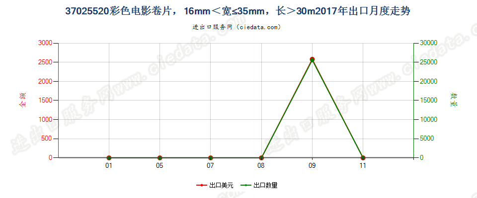 37025520彩色电影卷片，16mm＜宽≤35mm，长＞30m出口2017年月度走势图