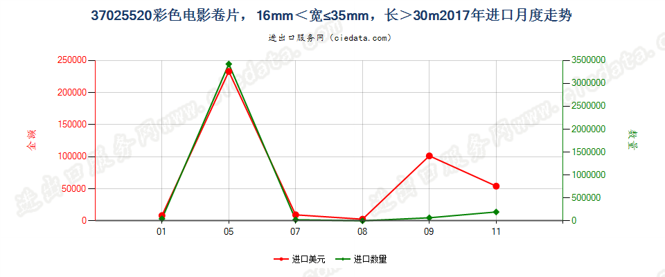 37025520彩色电影卷片，16mm＜宽≤35mm，长＞30m进口2017年月度走势图