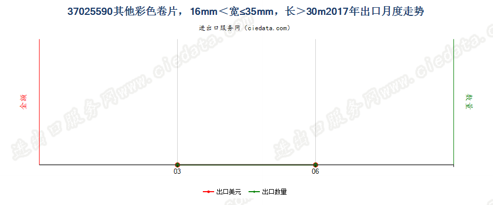 37025590其他彩色卷片，16mm＜宽≤35mm，长＞30m出口2017年月度走势图