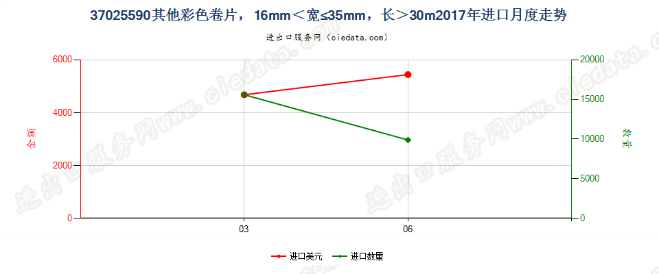 37025590其他彩色卷片，16mm＜宽≤35mm，长＞30m进口2017年月度走势图