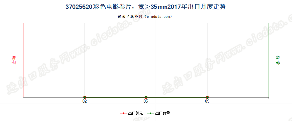 37025620彩色电影卷片，宽＞35mm出口2017年月度走势图