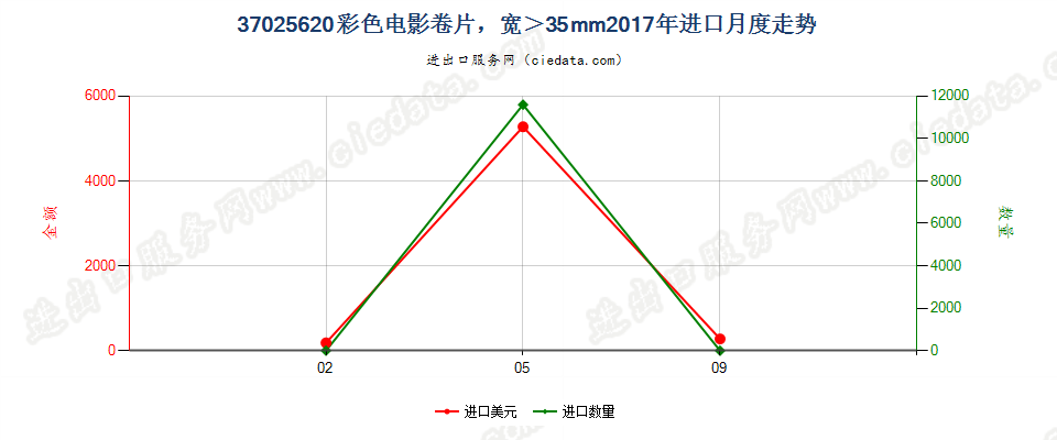 37025620彩色电影卷片，宽＞35mm进口2017年月度走势图