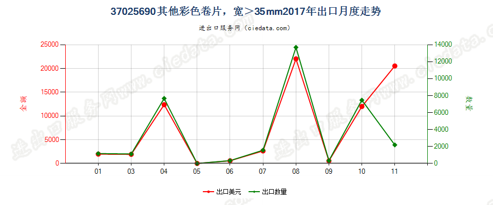 37025690其他彩色卷片，宽＞35mm出口2017年月度走势图