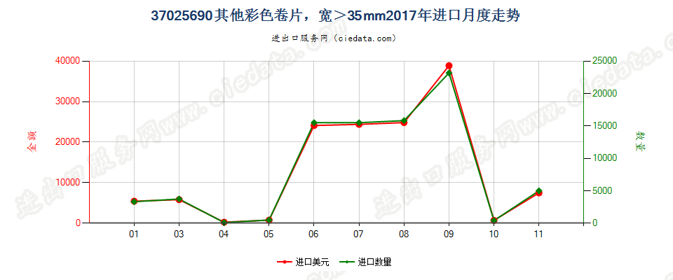 37025690其他彩色卷片，宽＞35mm进口2017年月度走势图