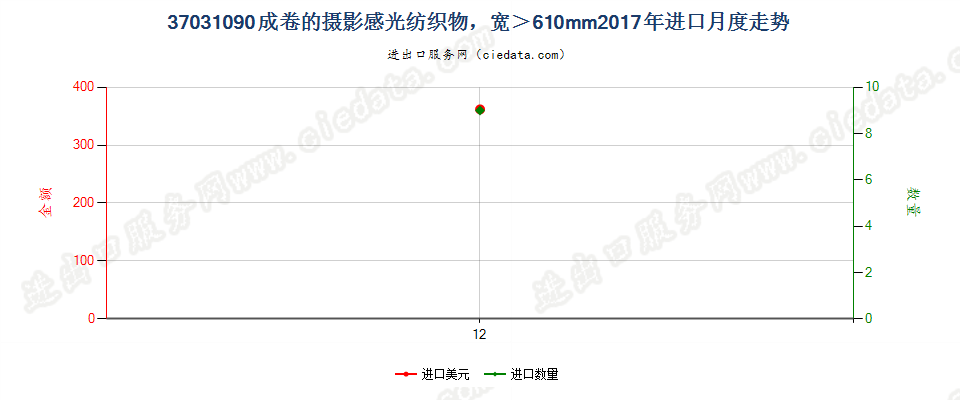 37031090成卷的摄影感光纺织物，宽＞610mm进口2017年月度走势图