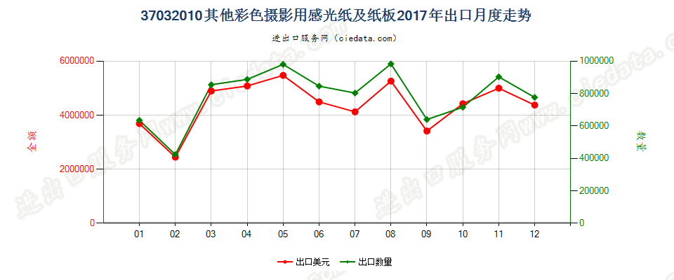 37032010其他彩色摄影用感光纸及纸板出口2017年月度走势图