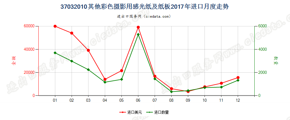 37032010其他彩色摄影用感光纸及纸板进口2017年月度走势图