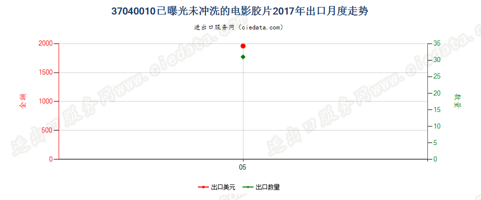 37040010已曝光未冲洗的电影胶片出口2017年月度走势图