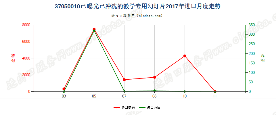 37050010已曝光已冲洗的教学专用幻灯片进口2017年月度走势图