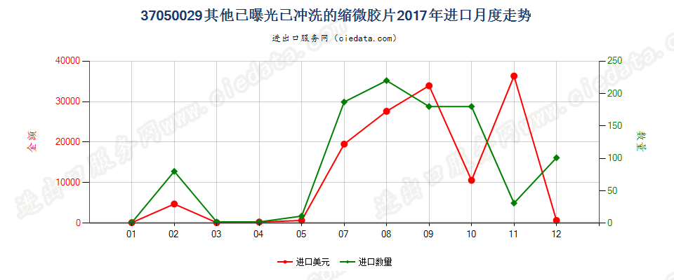 37050029其他已曝光已冲洗的缩微胶片进口2017年月度走势图