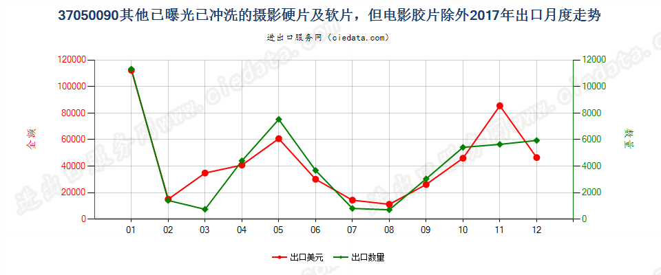 37050090其他已曝光已冲洗的摄影硬片及软片，但电影胶片除外出口2017年月度走势图