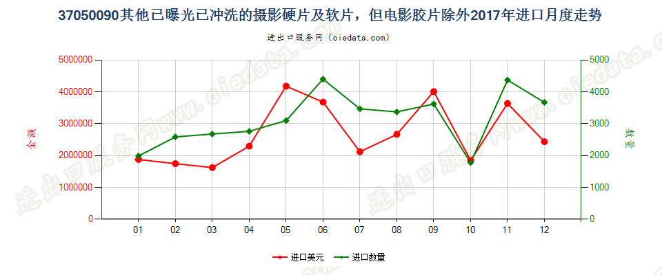 37050090其他已曝光已冲洗的摄影硬片及软片，但电影胶片除外进口2017年月度走势图