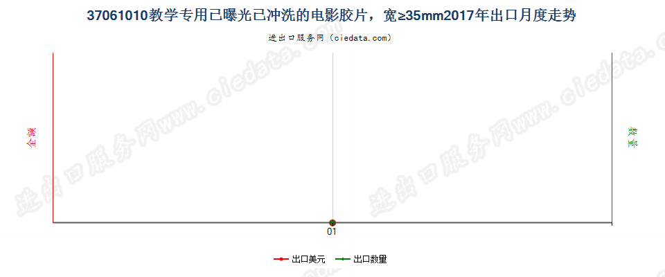 37061010教学专用已曝光已冲洗的电影胶片，宽≥35mm出口2017年月度走势图