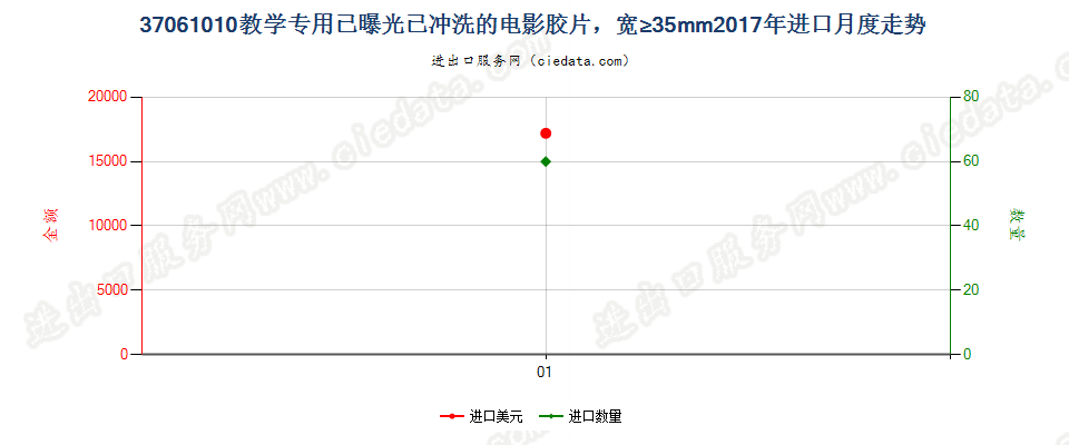 37061010教学专用已曝光已冲洗的电影胶片，宽≥35mm进口2017年月度走势图