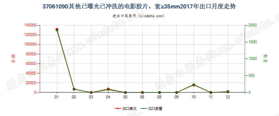 37061090其他已曝光已冲洗的电影胶片，宽≥35mm出口2017年月度走势图