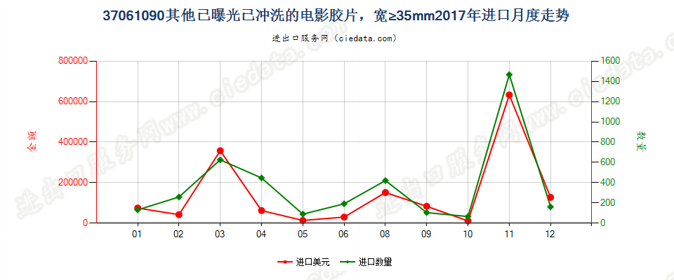 37061090其他已曝光已冲洗的电影胶片，宽≥35mm进口2017年月度走势图