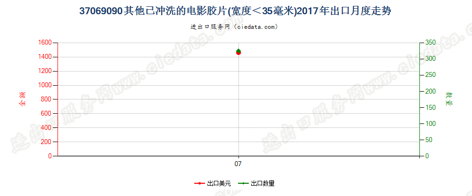 37069090其他已曝光已冲洗的电影胶片，宽＜35mm出口2017年月度走势图