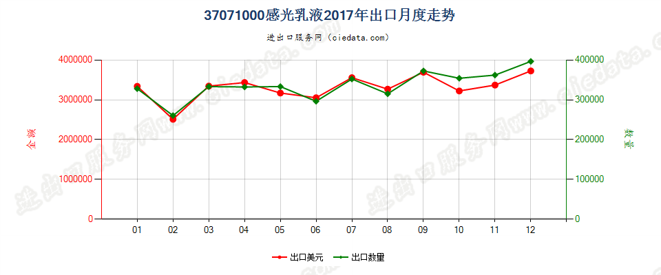 37071000感光乳液出口2017年月度走势图