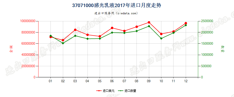 37071000感光乳液进口2017年月度走势图