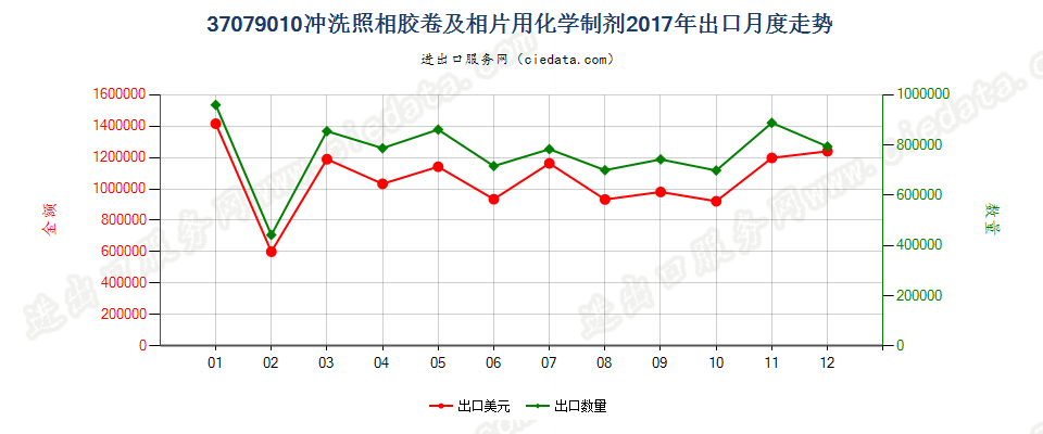 37079010冲洗照相胶卷及相片用化学制剂出口2017年月度走势图