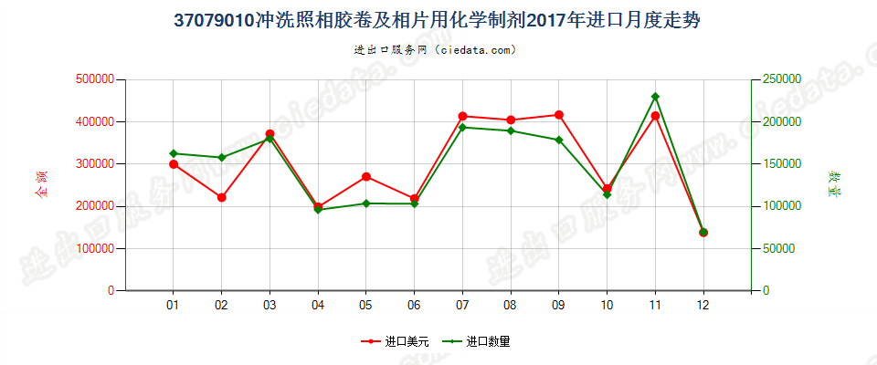 37079010冲洗照相胶卷及相片用化学制剂进口2017年月度走势图