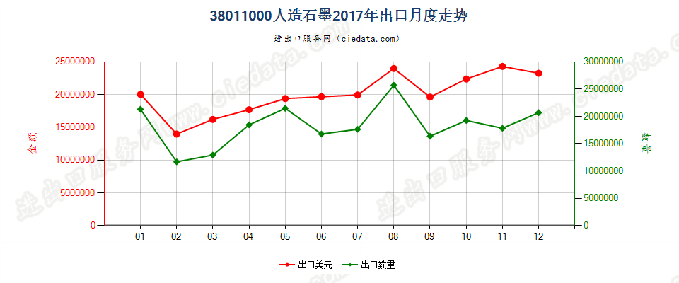 38011000人造石墨出口2017年月度走势图