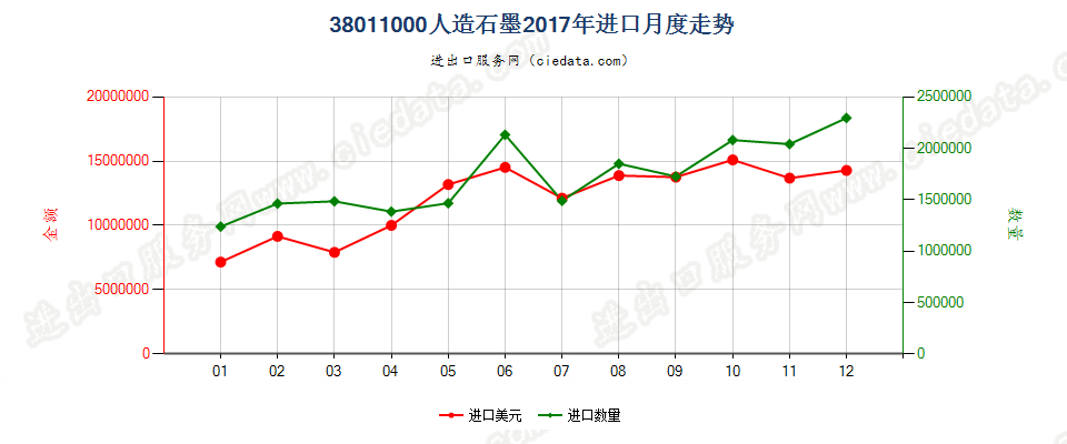 38011000人造石墨进口2017年月度走势图