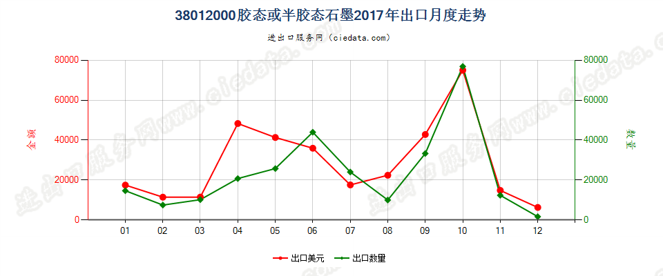 38012000胶态或半胶态石墨出口2017年月度走势图