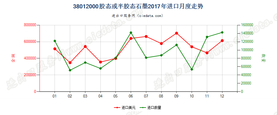 38012000胶态或半胶态石墨进口2017年月度走势图