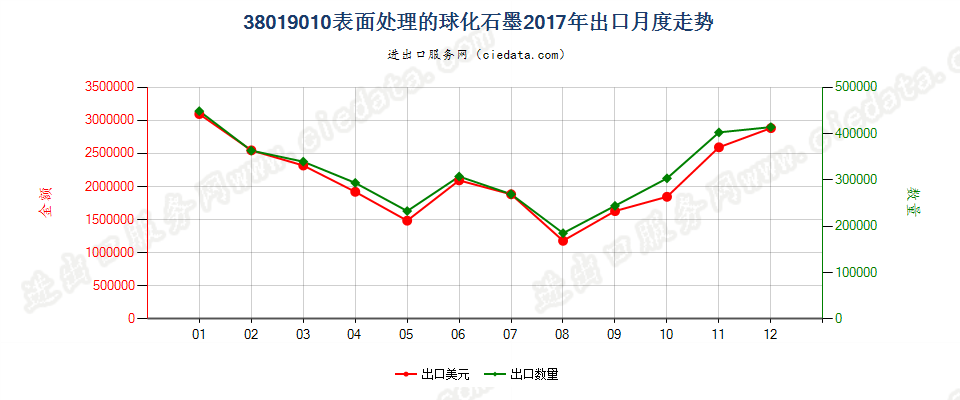 38019010表面处理的球化石墨出口2017年月度走势图