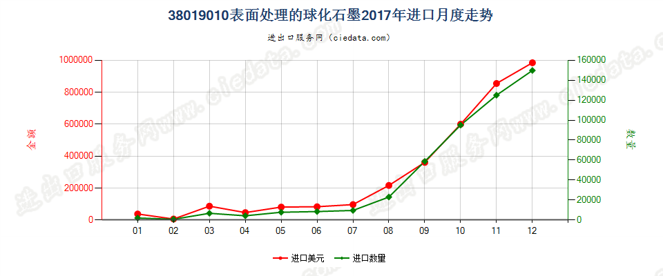 38019010表面处理的球化石墨进口2017年月度走势图