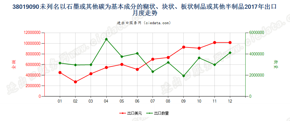 38019090未列名以石墨或其他碳为基本成分的糊状、块状、板状制品或其他半制品出口2017年月度走势图