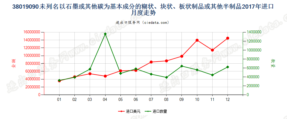 38019090未列名以石墨或其他碳为基本成分的糊状、块状、板状制品或其他半制品进口2017年月度走势图