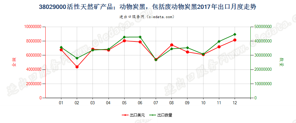 38029000活性天然矿产品；动物炭黑，包括废动物炭黑出口2017年月度走势图