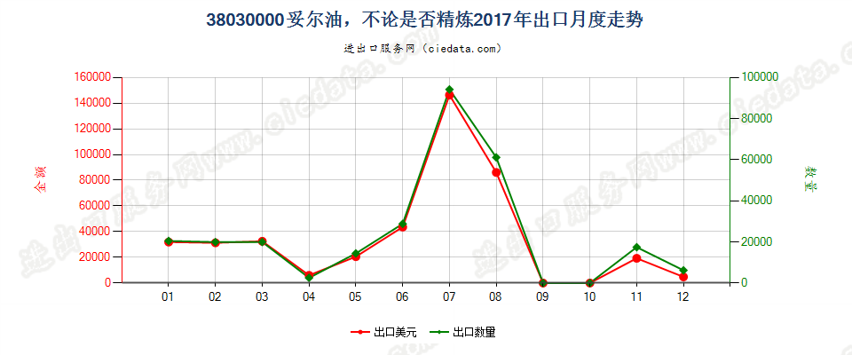 38030000妥尔油，不论是否精炼出口2017年月度走势图