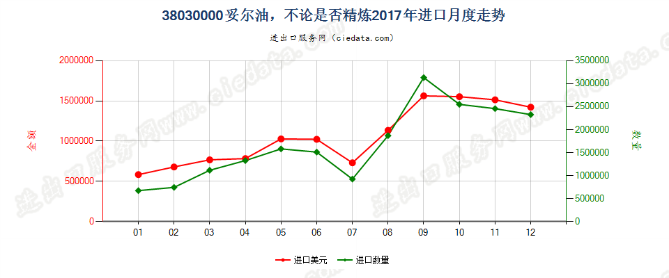 38030000妥尔油，不论是否精炼进口2017年月度走势图