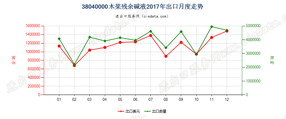 38040000木桨残余碱液出口2017年月度走势图